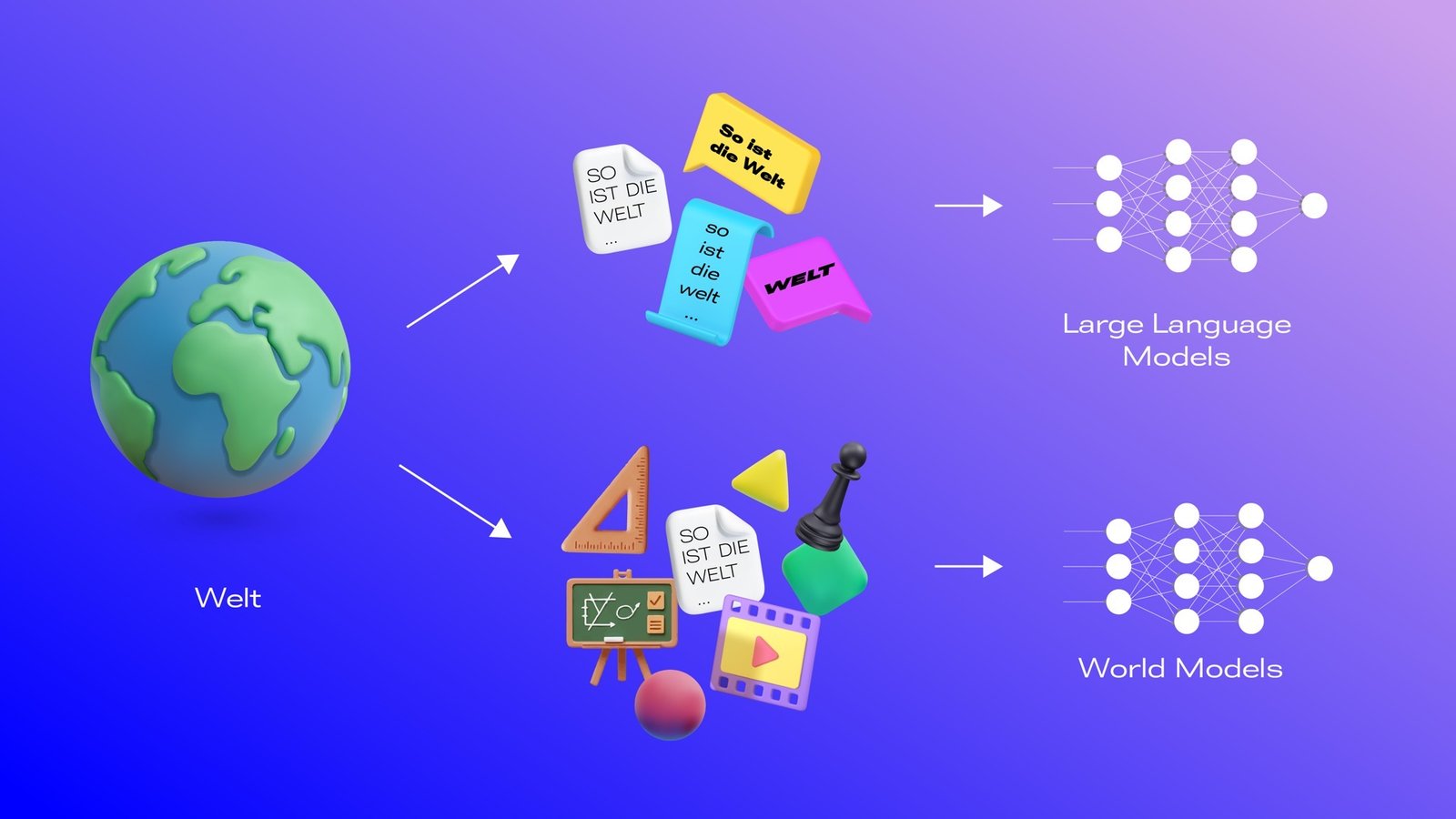 Denken wir KI zu eng? 1 Grafik World Models